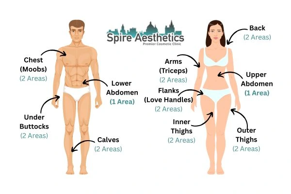 Cryolipolysis Prices Sussex